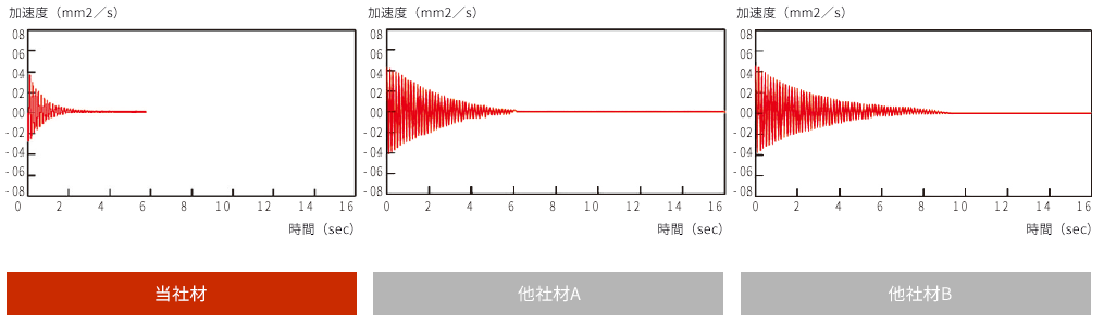 他社材との性能比較 グリース減衰性能の比較結果