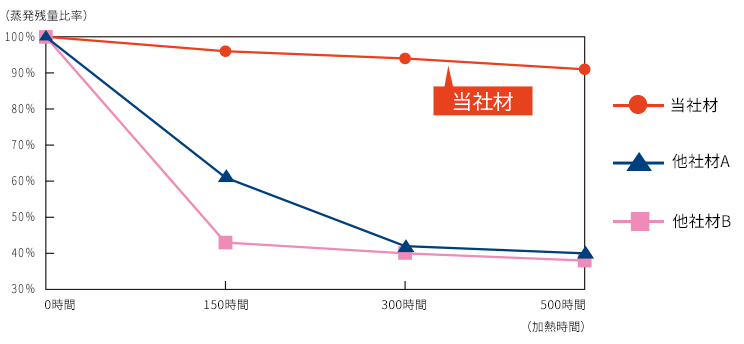 他社材との性能比較 グリース減衰性能の比較結果（200℃での蒸発残量比率比較結果）