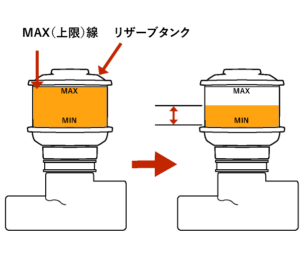 ブレーキフルード