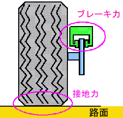 ２段階の摩擦パワー